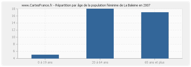 Répartition par âge de la population féminine de La Baleine en 2007